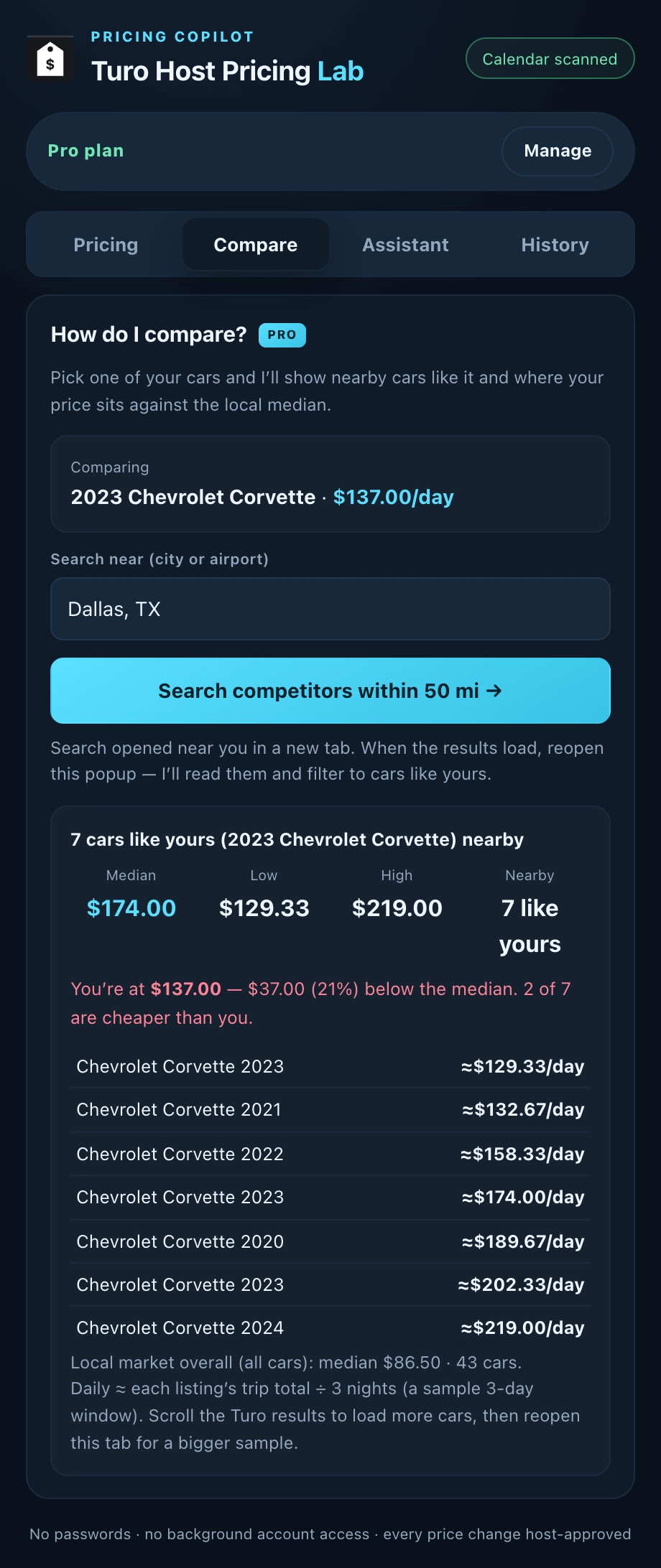 Compare results in the extension popup: 7 Chevrolet Corvettes nearby, local median $174.00, low $129.33, high $219.00, and the host's $137.00 ranked 21% below the median with a list of each competitor's daily price. Example data.